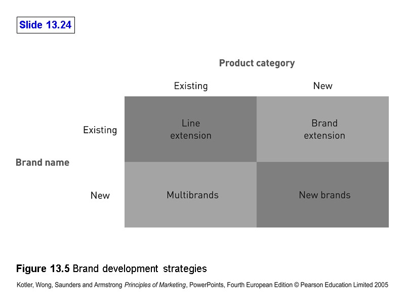 Figure 13.5 Brand development strategies